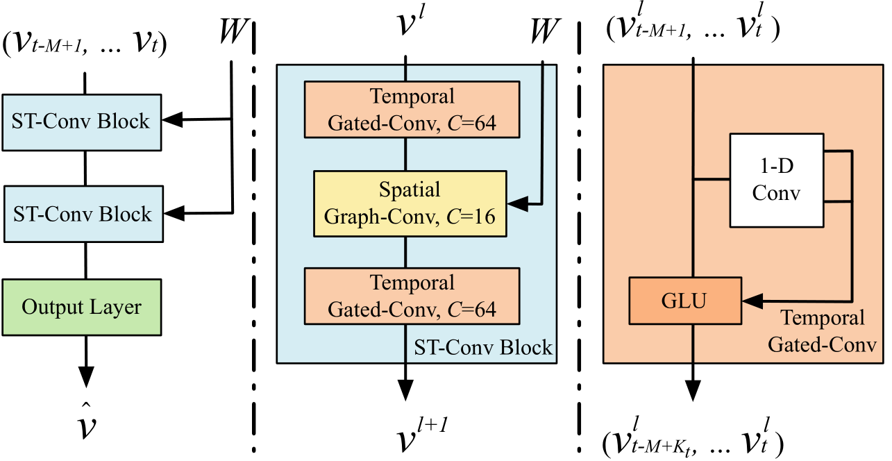 Spatio temporal graph convolutional networks 