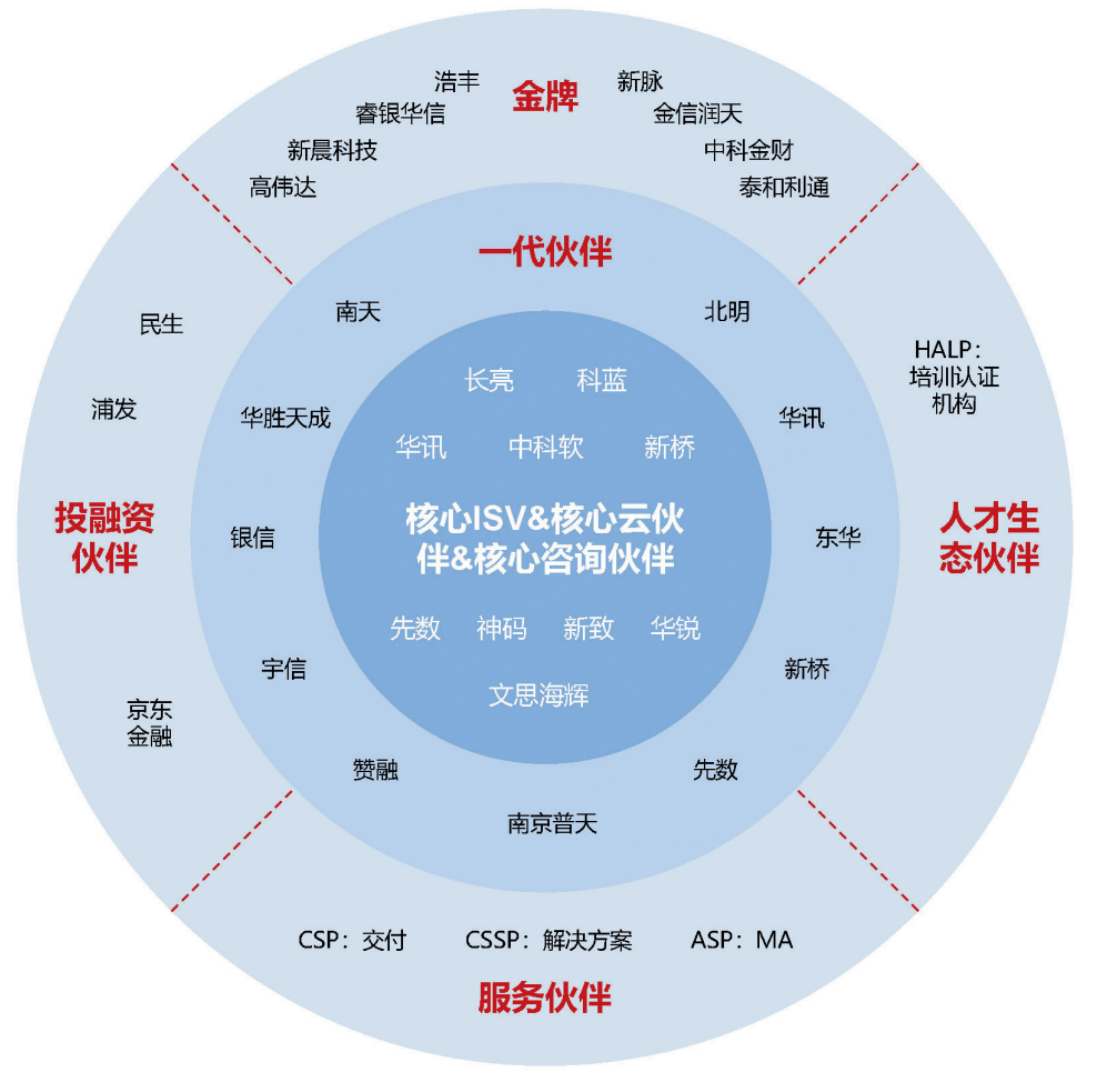 图 华为金融生态圈isv联合解决方案举例1