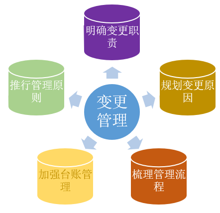 变更管理要怎么做