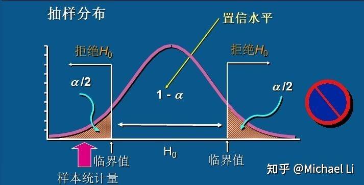 假設檢驗中拒絕原假設和接受原假設的風險是什麼