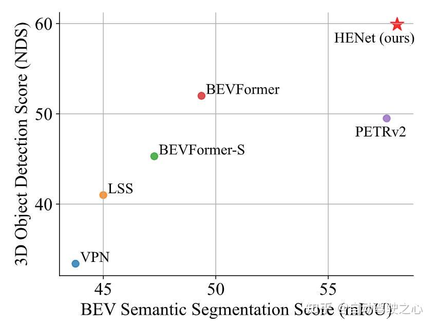 3D检测+BEV分割全SOTA!HENet登场:多视角&多任务的端到端感知算法(北京大学) - 知乎