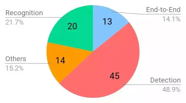 Github：深度学习文本检测识别（OCR）精选资源汇总 - 知乎
