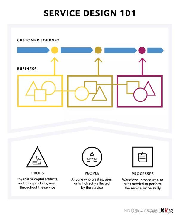 什么是服务蓝图？服务设计案例分析 知乎