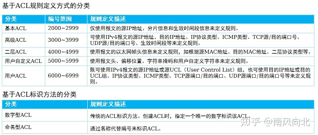 ACL最全详解：原理及作用、分类及特点、配置及需求 - 知乎