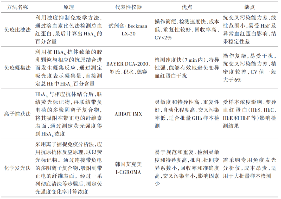 免疫法:免疫分析法以 hba1c 為抗原,基於抗原-抗體識別原理進行測定