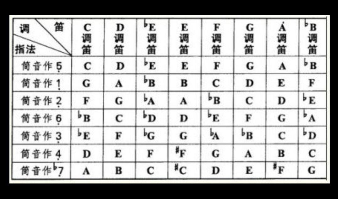 只有一支g调的笛子想吹d调的曲子该怎么办
