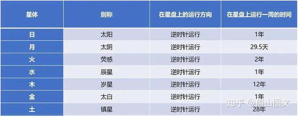 七曜是啥？五大行星在古代的称谓？星期的叫法来自这里 - 知乎