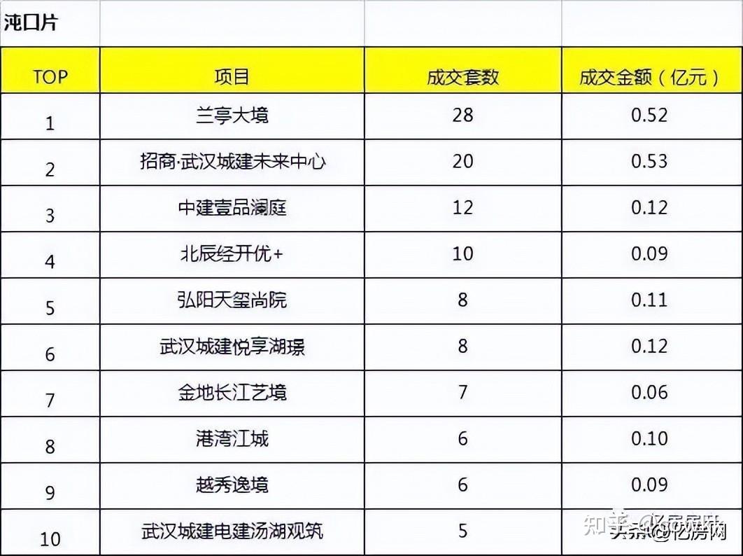 2022年10月第2周大汉阳区域楼盘销售排行榜出炉 - 知乎