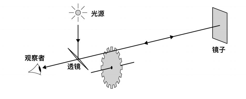 1849年,人們是怎樣測量光速的 - 知乎