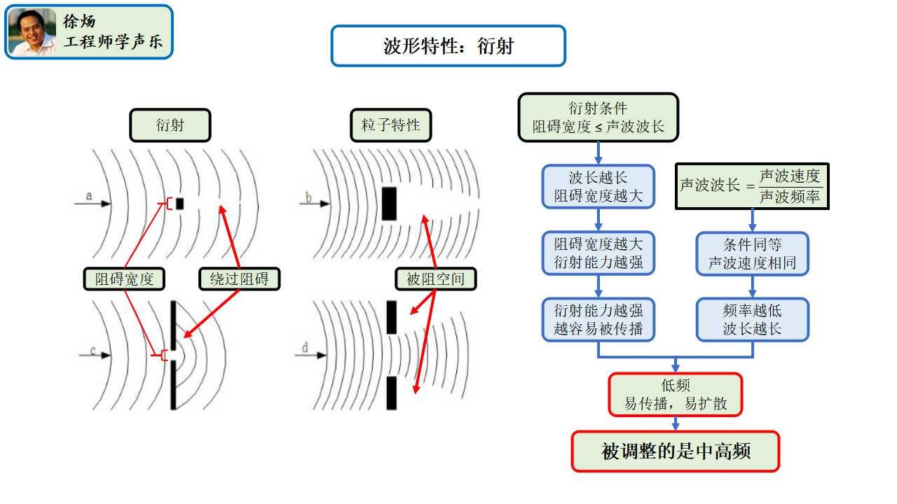 工程师学声乐07 波形特性:衍射 - 知乎