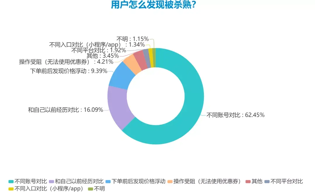 大数据杀熟什么意思图片