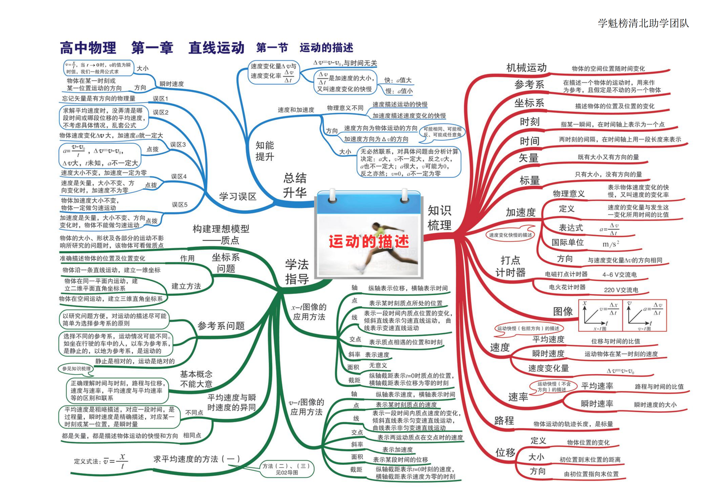 高中物理思维导图 高清版 35张汇总全部知识点 拯救你的物理复习 知乎