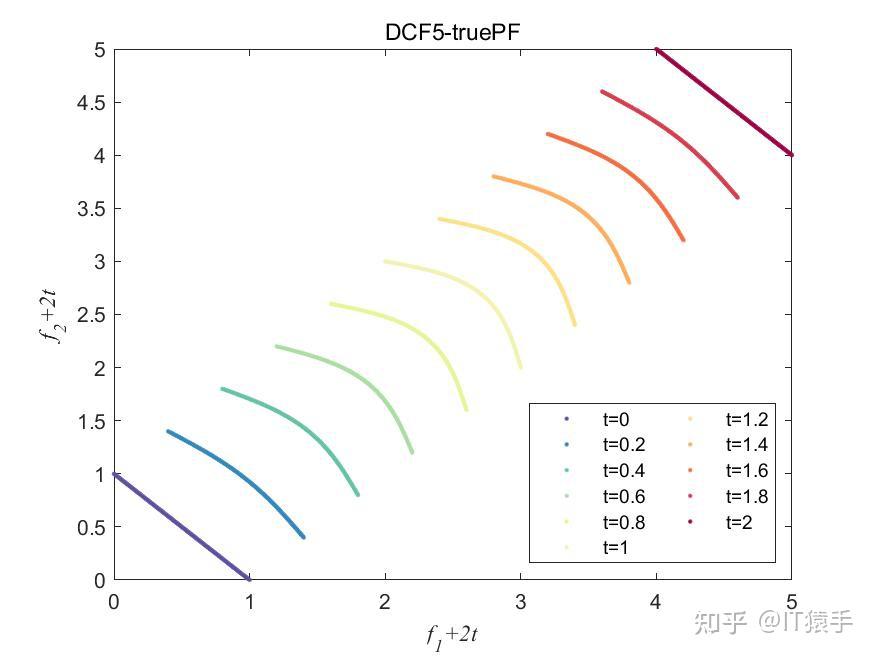 CEC2023 DCMO DCF1 DCF10 turePF MATLAB Cec2023 dcmo dcf1 dcf10 turepf matlab