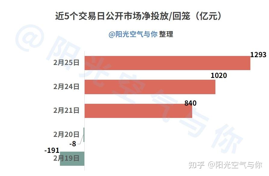 MLF再次净投放 改为多重价位中标
