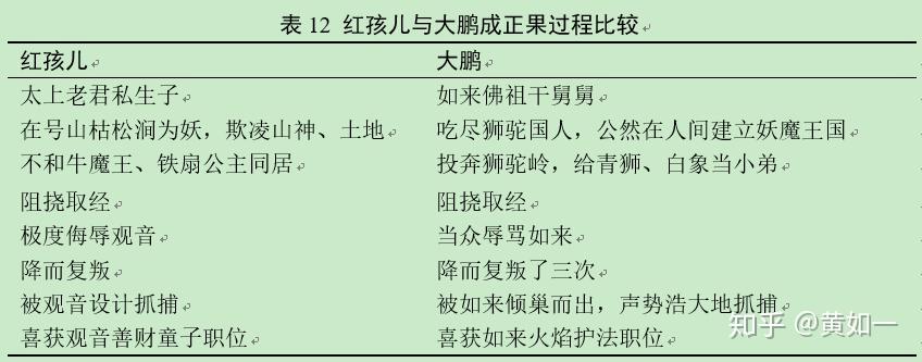 西游记大鹏为何将天赋带到狮驼岭