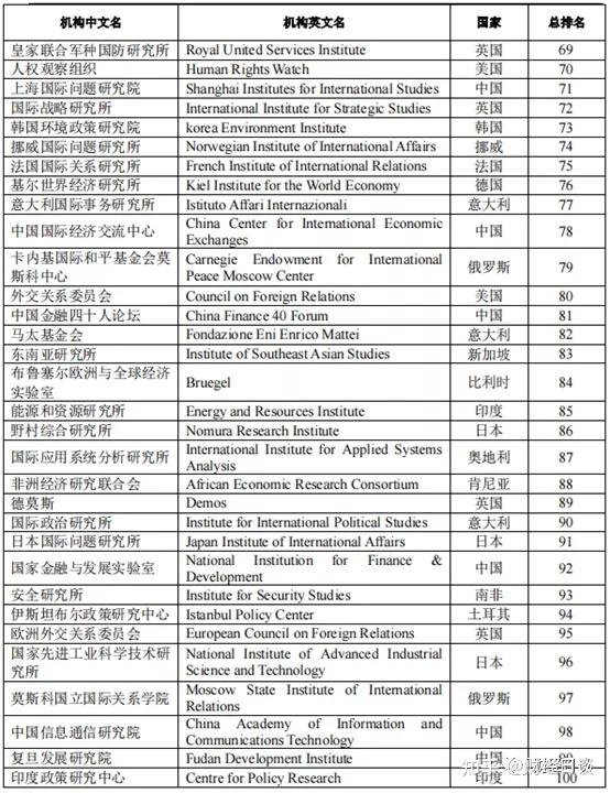 收藏!各领域全球顶级智库名单,拿走不谢~ - 知乎