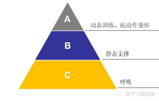 当我们在谈论「核心训练」的时候,我们在谈论什么?