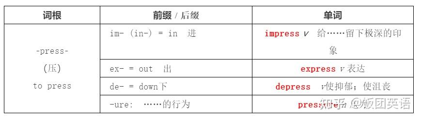 英语词根词缀表,熟背单词重要,理解单词更重要! - 知乎