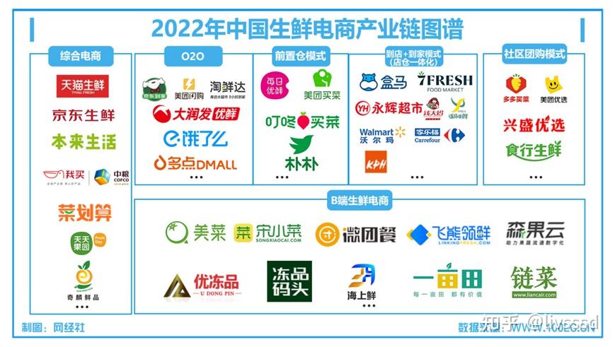 2022年全国主要生鲜电商分布：综合电商奇麟鲜品在列 知乎