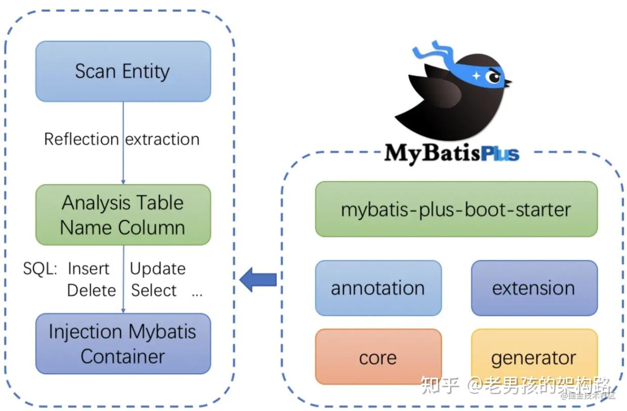 Mybatis Plus Mybatisconfiguration