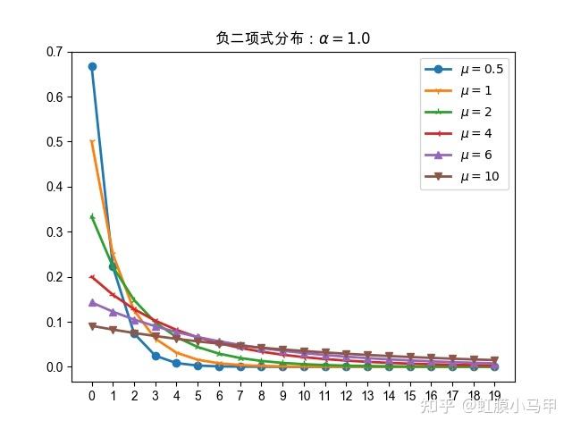 泊松分布原理及python实战文章总结