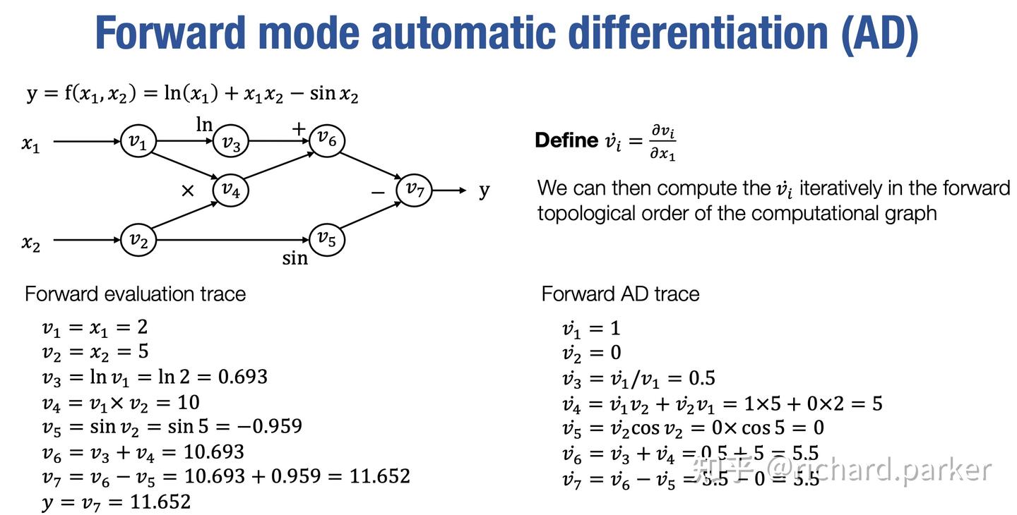深度学习框架-Automatic Differentiation - 知乎