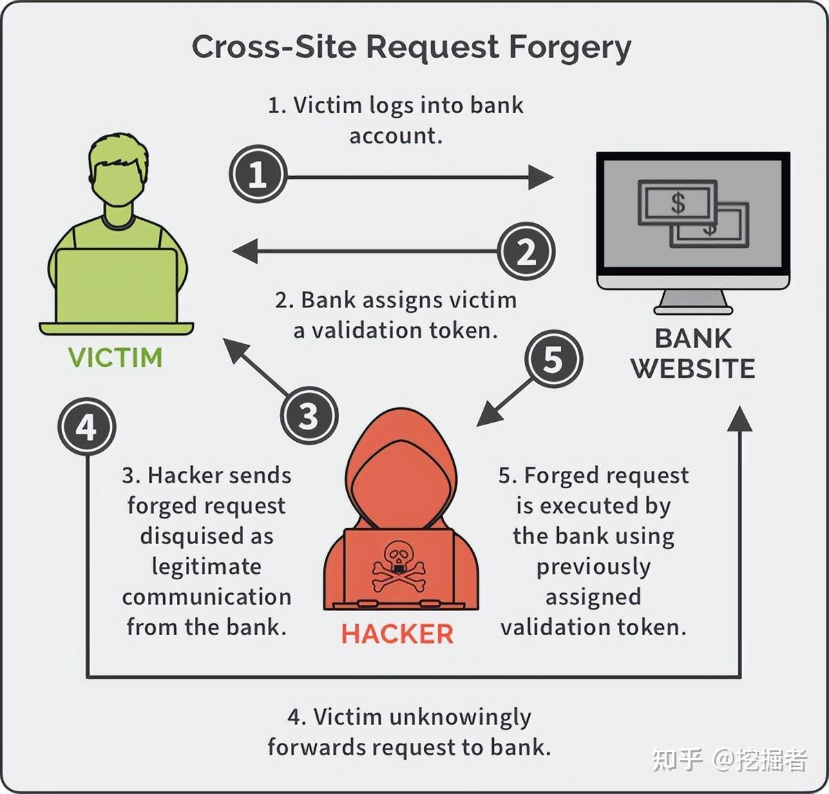  sql xss csrf 