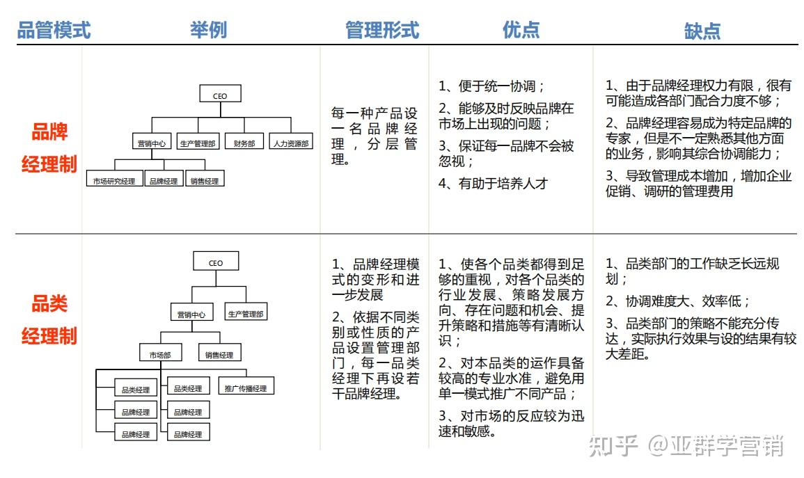 品牌管理的模式和组织结构