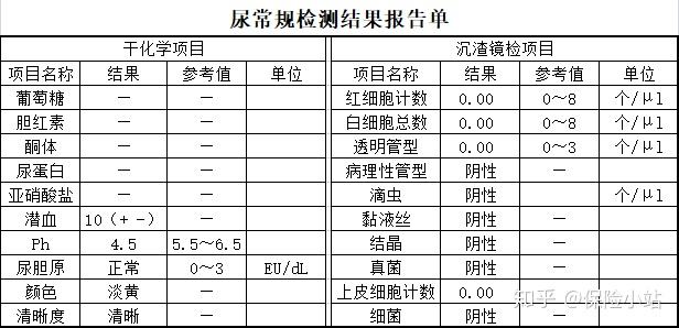 尿常规检查中核保重点关注这三项
