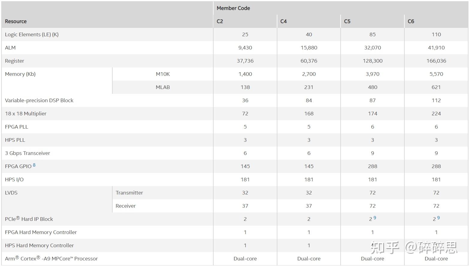 Intel/Altera 系列FPGA简介 Intel/Altera 系列FPGA简介