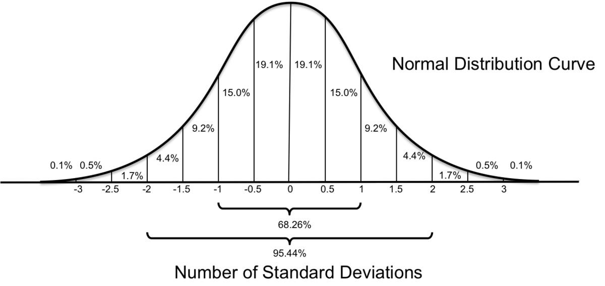 Bar Graphs With Standard Deviations Explained