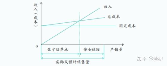 如何理解安全边际与企业盈亏的关系