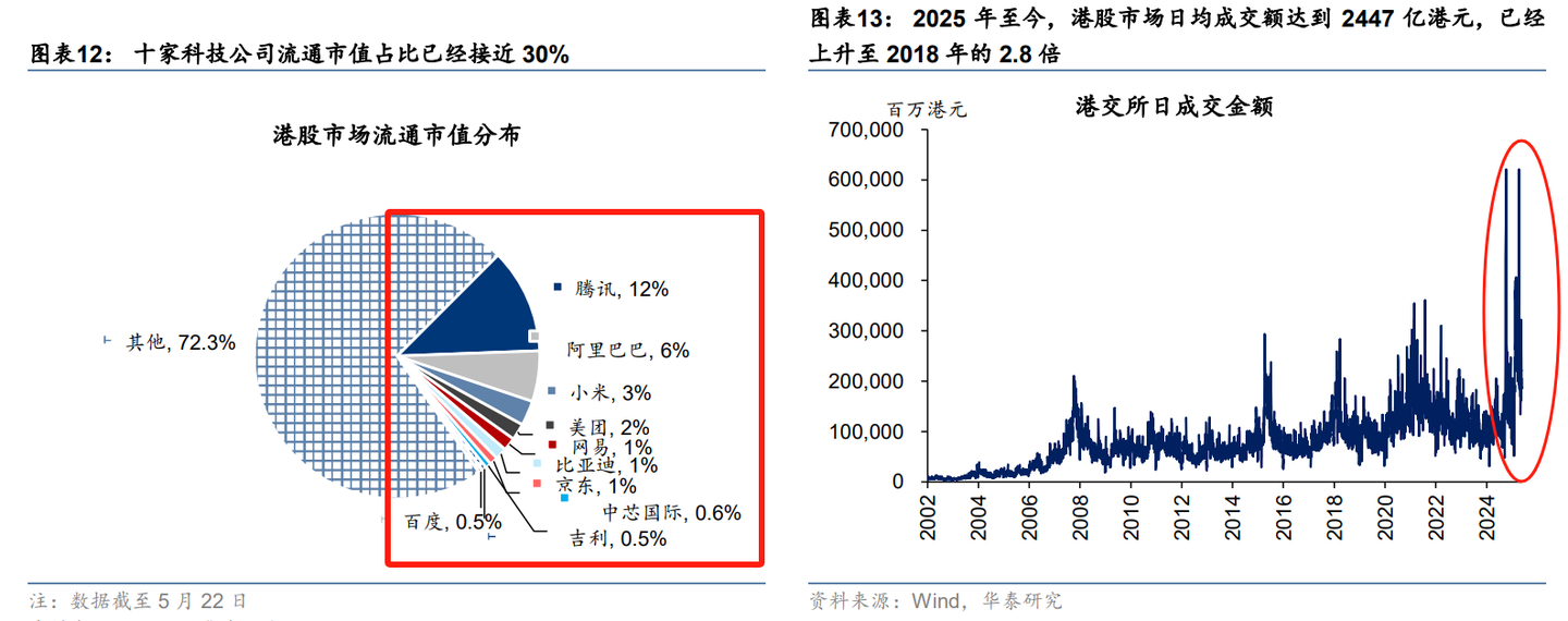 流动性+成长性双击！一手科技、一手红利等港股启动- 知乎