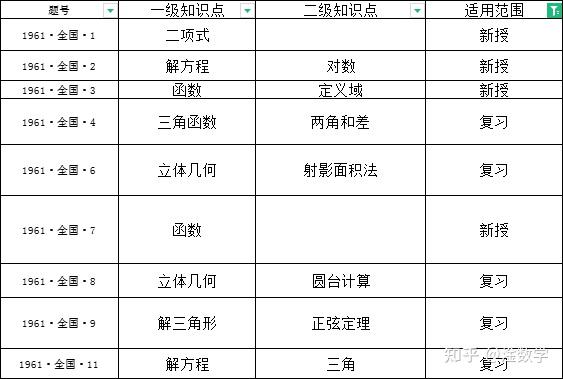 1961年高考数学 知乎