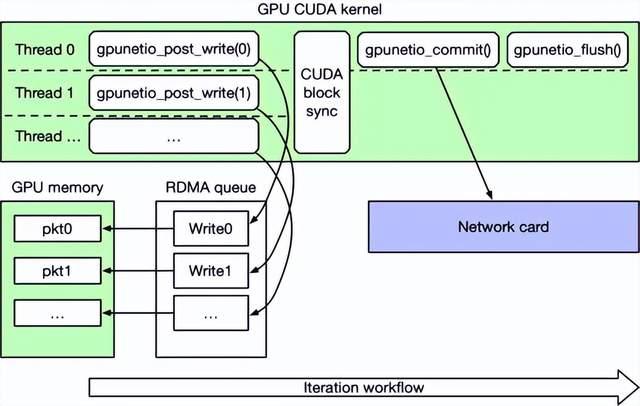 使用 NVIDIA DOCA GPUNetIO 解锁 GPU 加速的 RDMA - 知乎