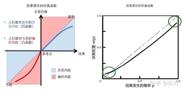前景理论与股票收益 (I) - 知乎