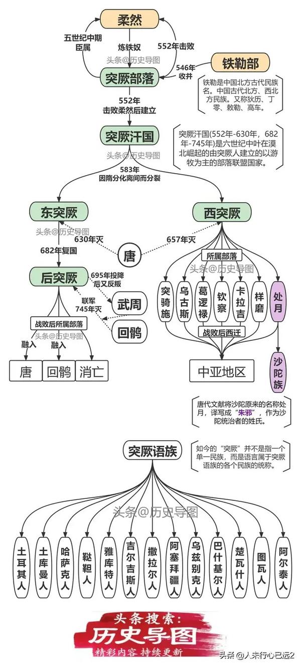 音字不分 突厥语以阿拉伯语为主混合波斯语 拉丁文 英文 中土耳其 土库曼都是突厥 从乌孜别克语来看维族和蒙古族关系较密切