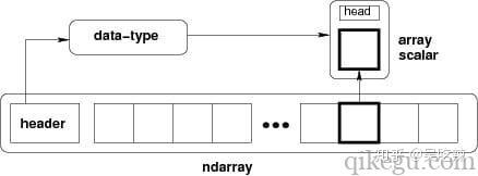 Numpy Ndarray 知乎