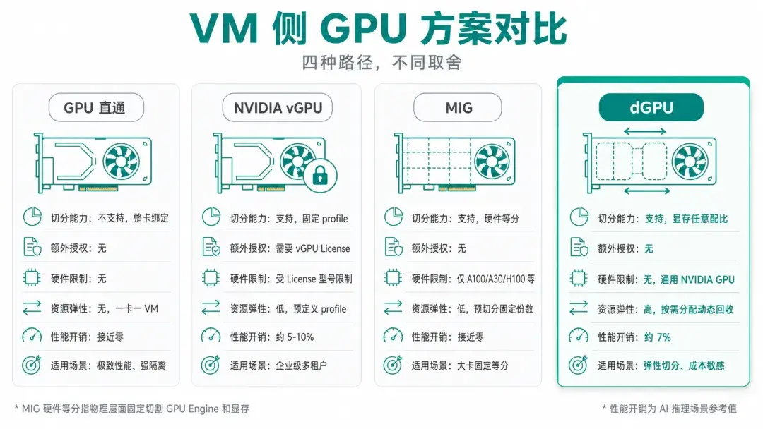 ZStack dGPU:让虚拟机里的 GPU 也能按需切分 - 知乎