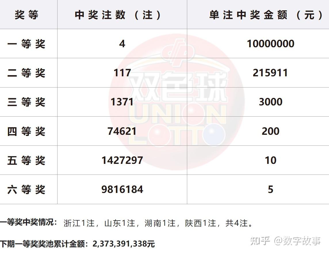 双色球24033期开奖结果蓝球54注一等奖