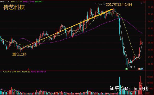 出貨和洗盤是兩個不同的概念,出貨是莊家在獲利豐厚後進行籌碼派發