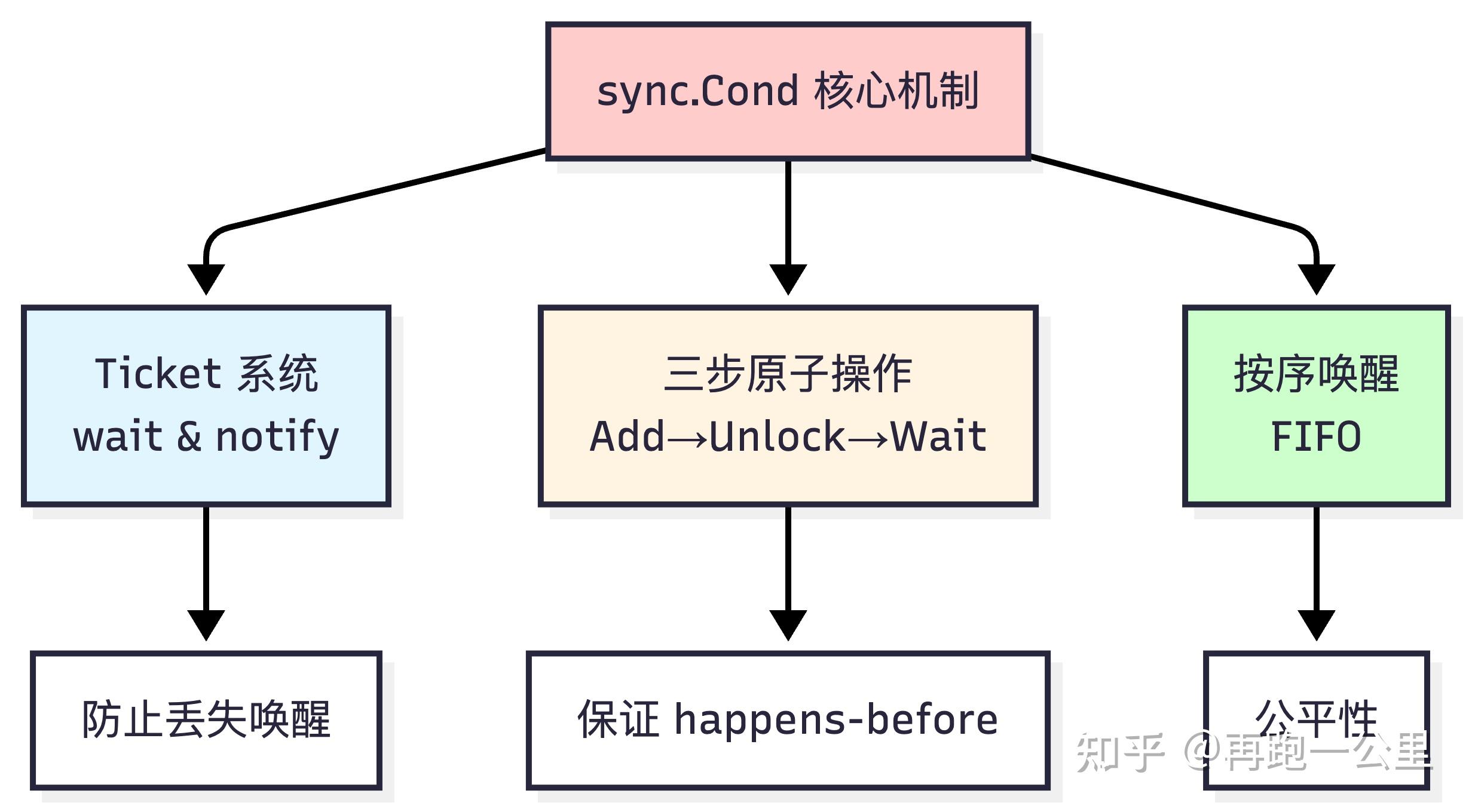 深入 Go 语言核心：锁 - 知乎