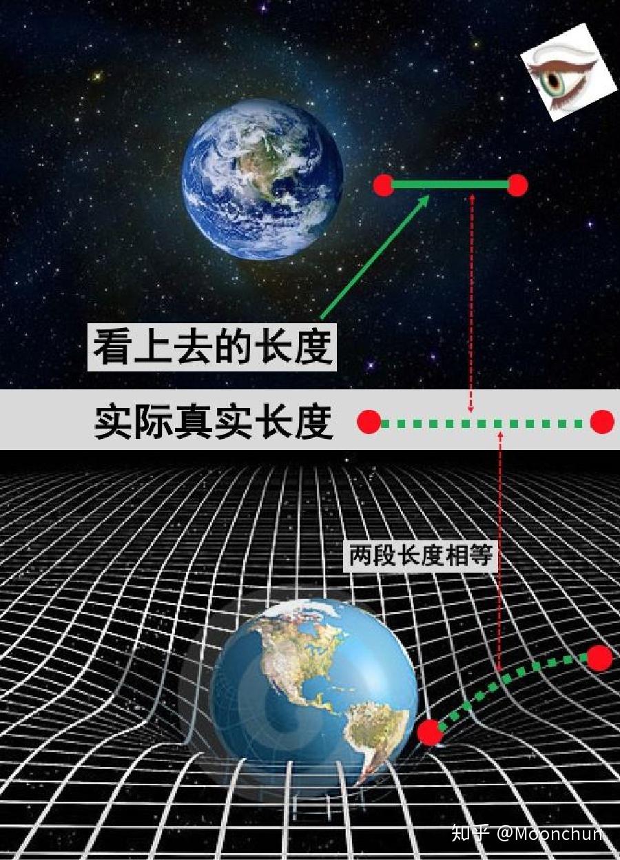从相对论的发现到四维空间