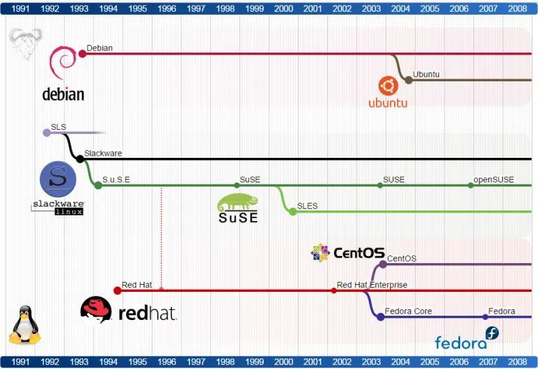 操作系统的最强入门科普(Unix/Linux篇) - 知乎
