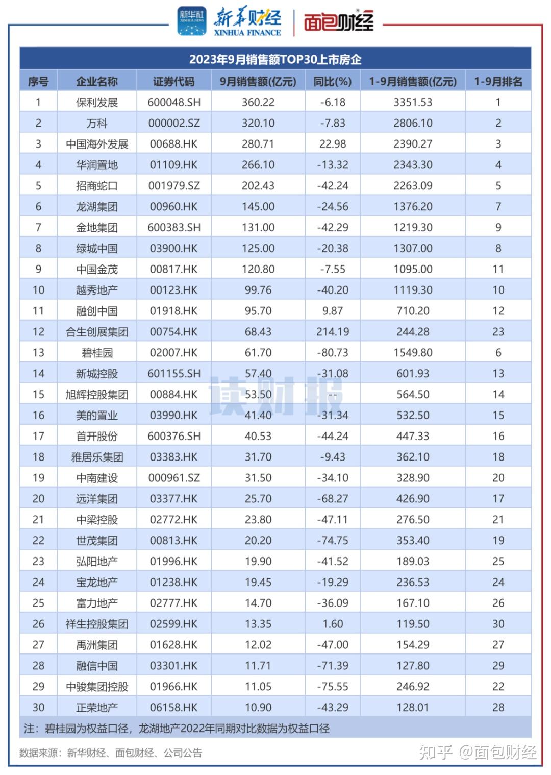 【读财报】TOP30上市房企9月销售额回暖 保利发展、万科、中国海外发展居前三 - 知乎