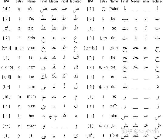 阿拉伯字母怎么连写是字母位于首尾中写法不一样吗规律是什么拉丁字母