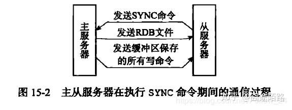redis三种模式 redis三种模式