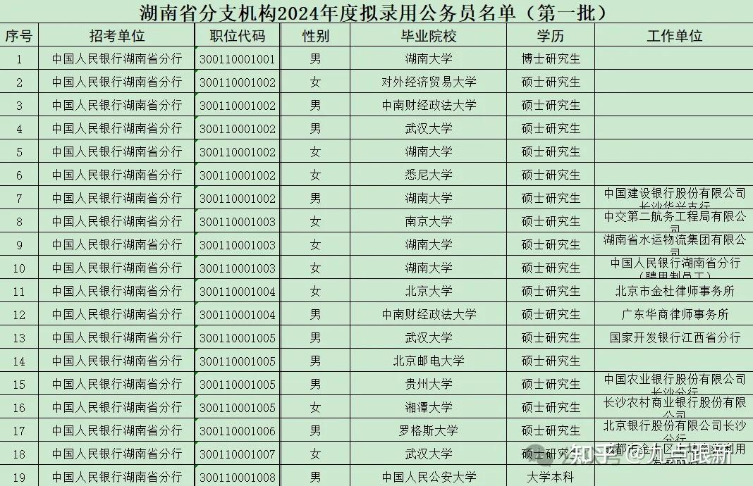湖北篇) 九点跟新 67 2人赞同了该文章 2024年人民银行录取名单公布