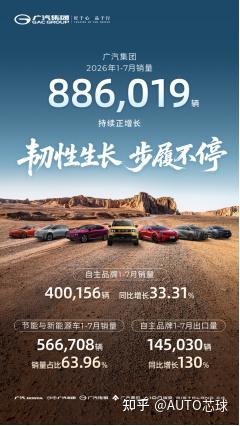 广汽集团1-7月销量超88万辆,自主品牌销量突破40万辆,出口量同比大增130%