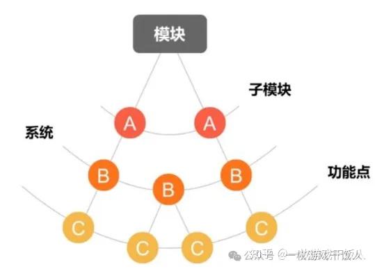 让玩家不停做“有价值的选择”